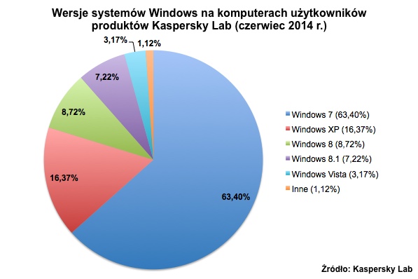 Windows XP i inne wersje w 2014 r.