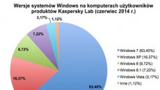 Windows XP i inne wersje w 2014 r.